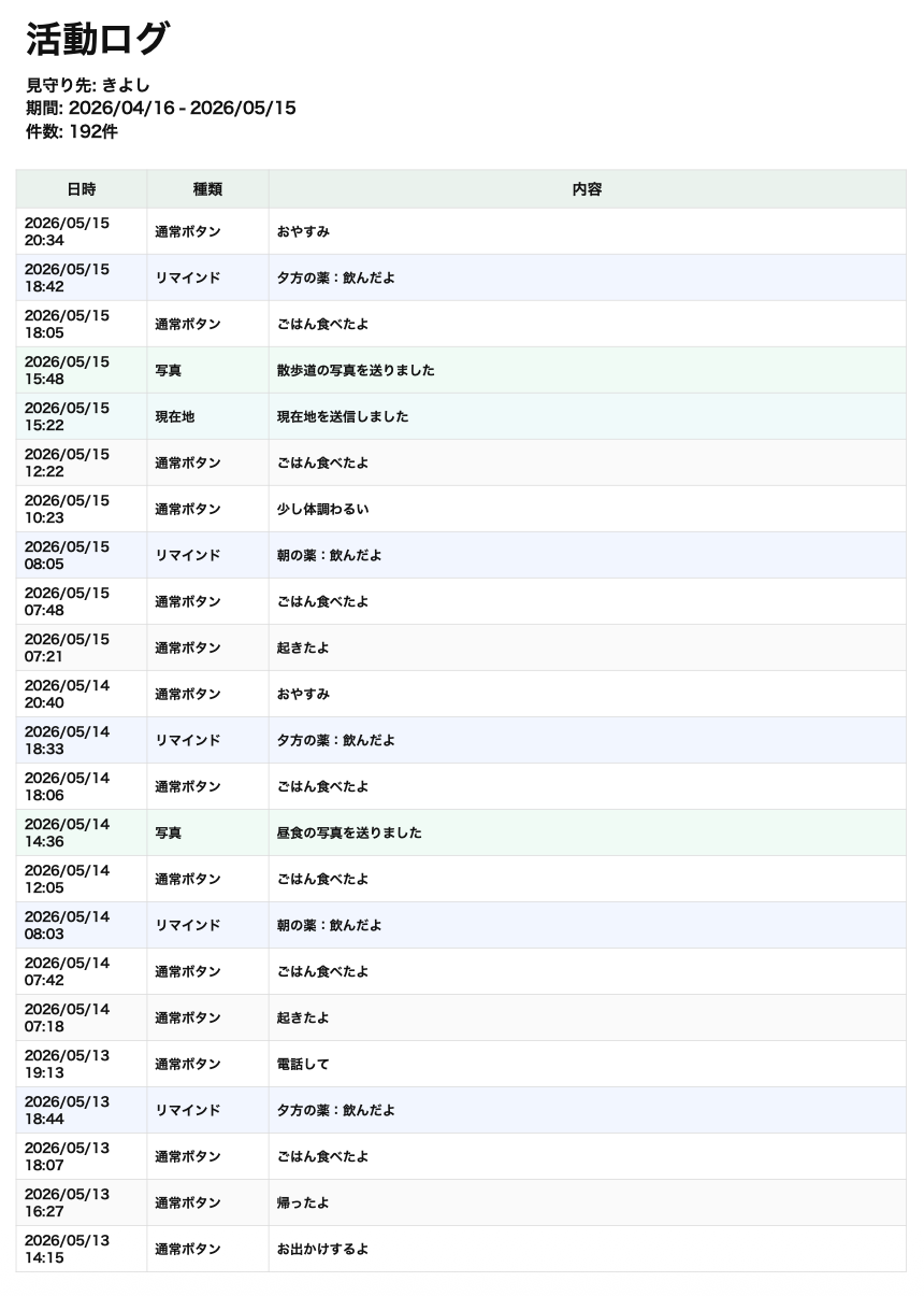 活動ログをPDFで出力したサンプル